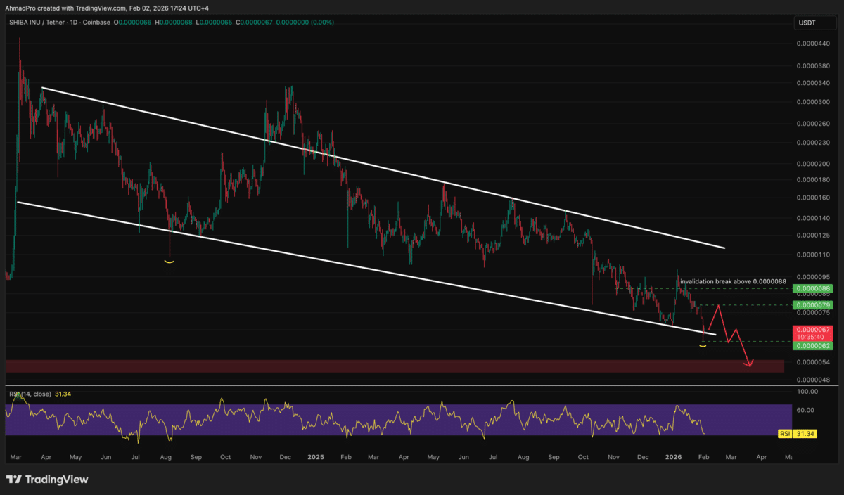 Prediksi harga - Shiba Inu