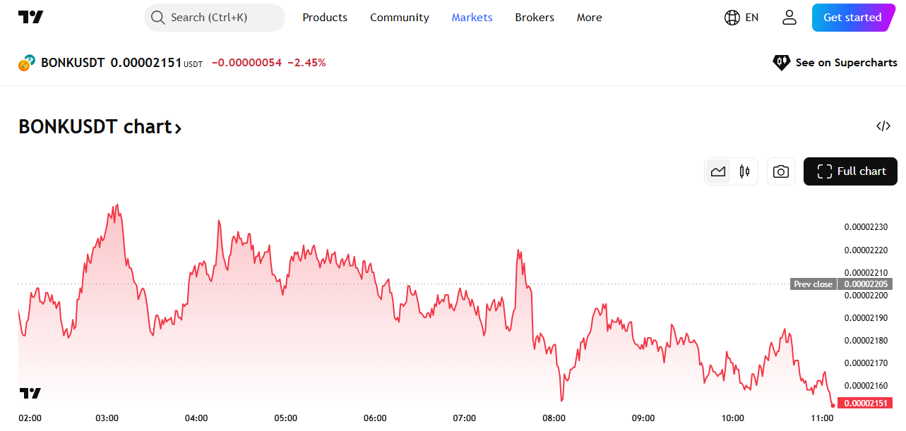 Bonk chart su trading view