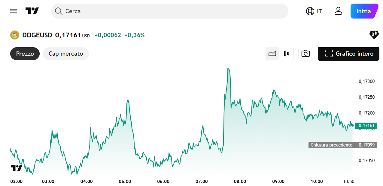 Dogecoin Chart su TradingView