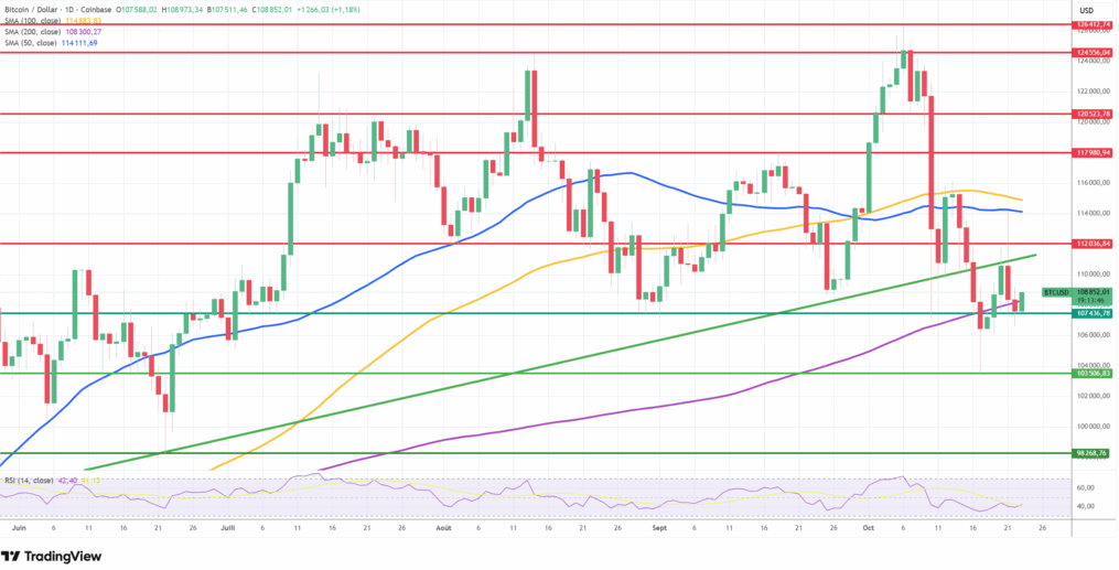 Grafico giornaliero di Bitcoin