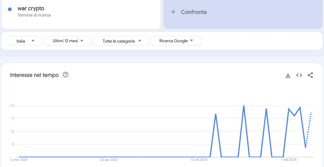 ricerche google itali su war crypto