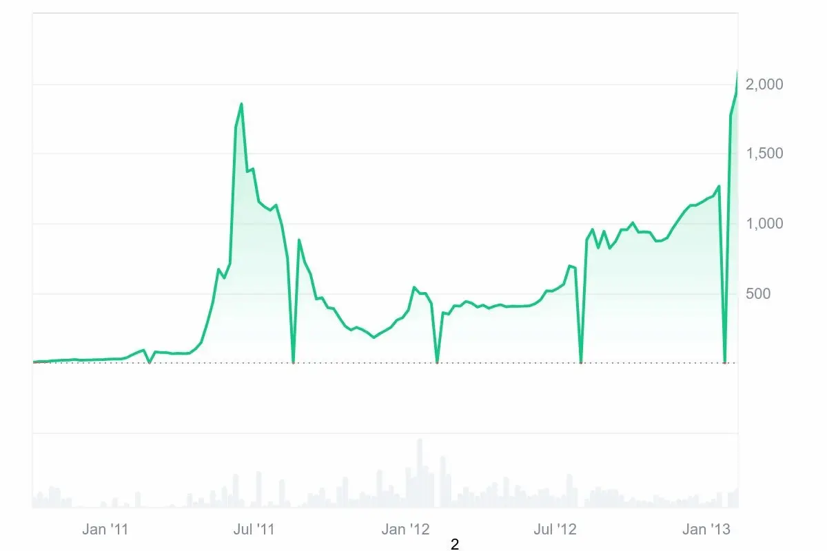What is bitcoin halving-2012年の半減期チャート