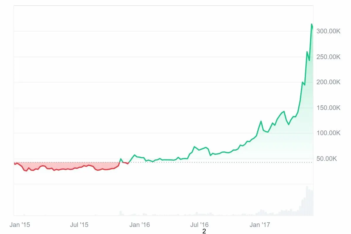 What is bitcoin halving-2016年の半減期チャート
