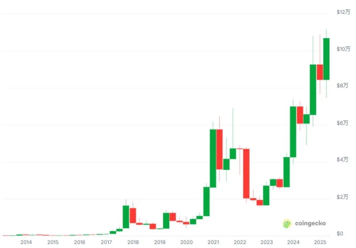 BTCチャート