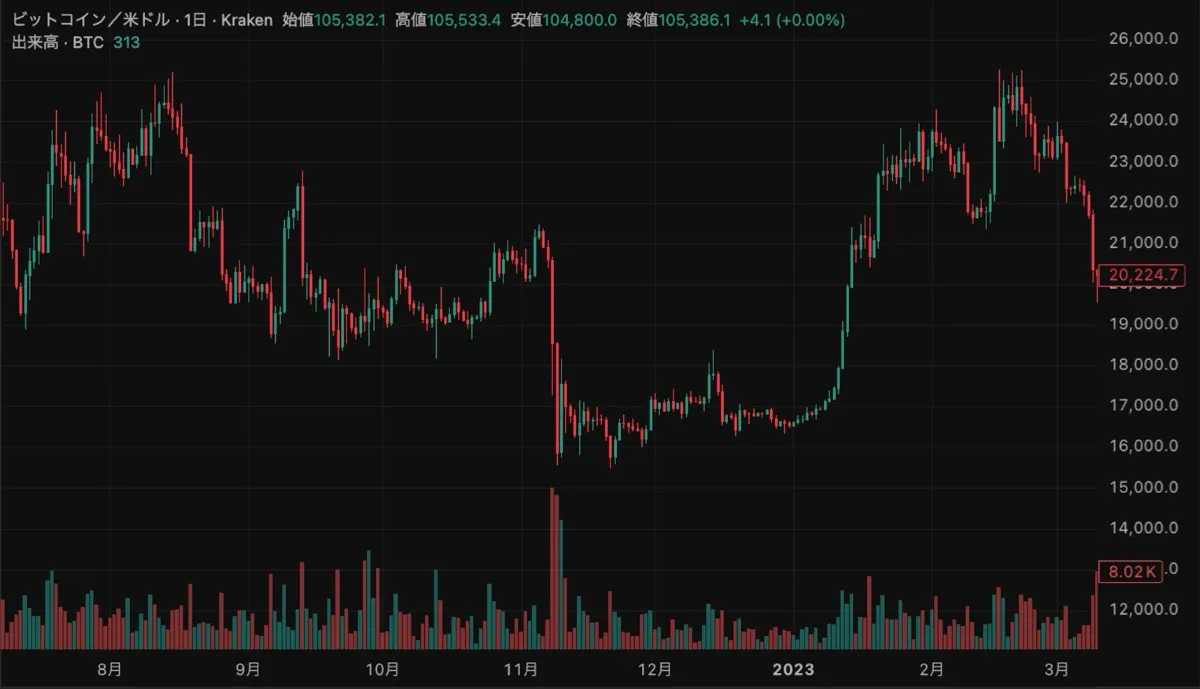 ビットコインのチャート