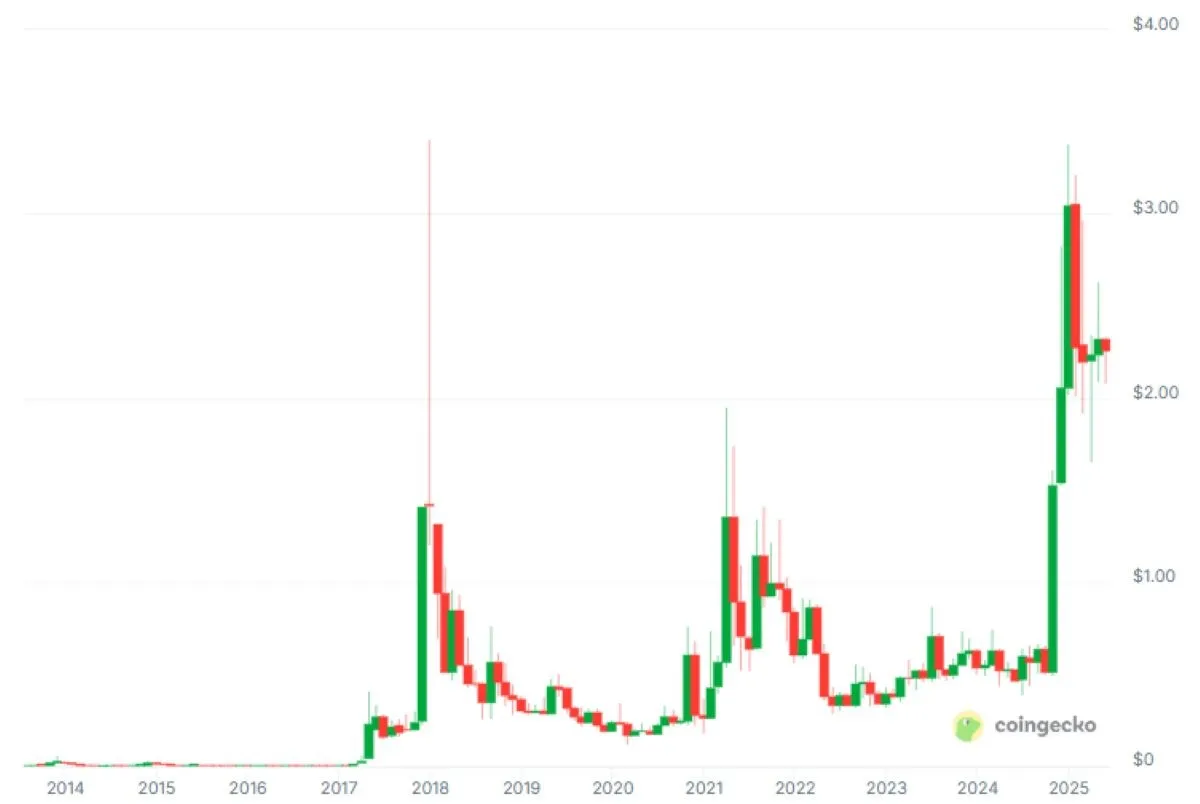 XRPチャート