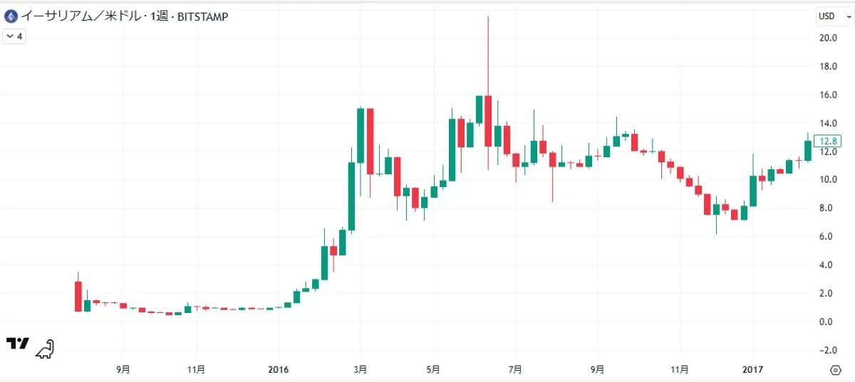 ETHチャート2015-2016