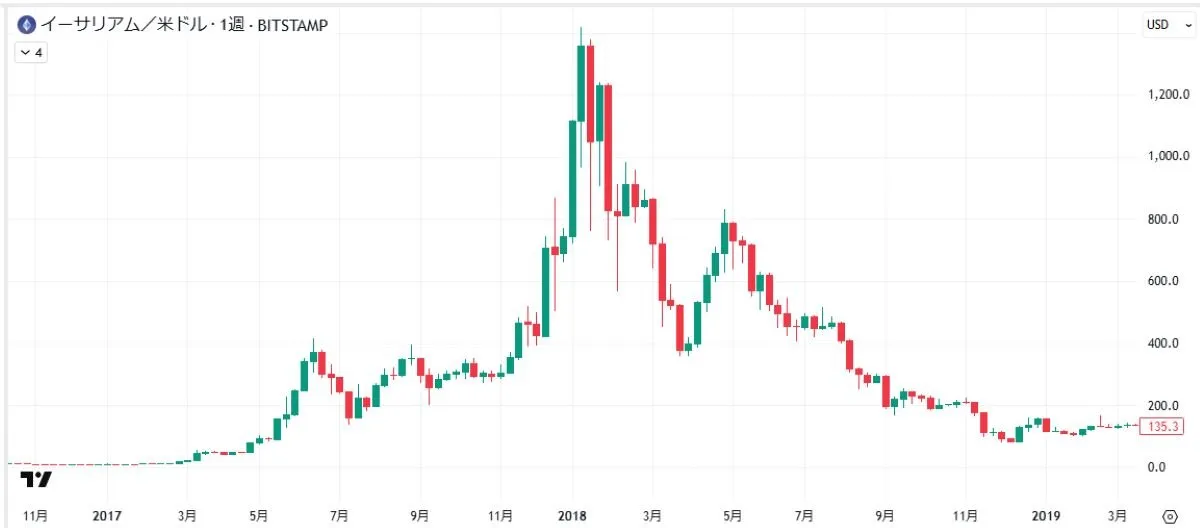 ETHチャート2017-2018