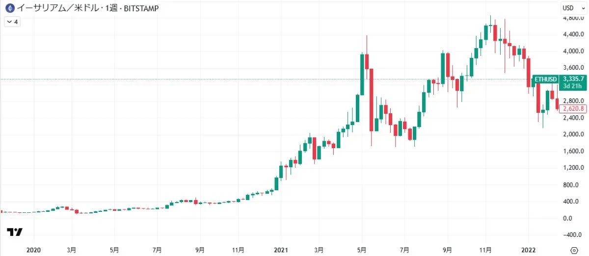 ETHチャート2020-2021