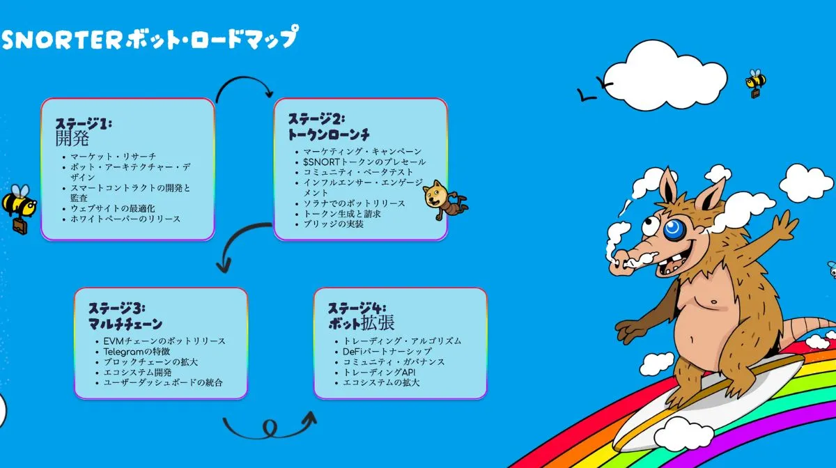 Snorter Botの公式サイトロードマップセクション