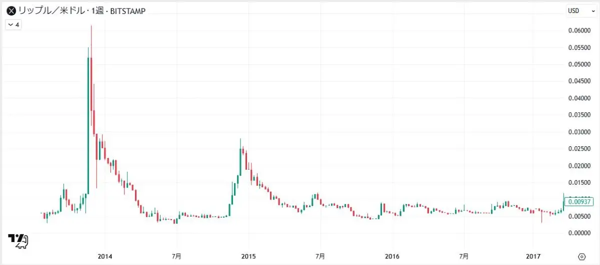 XRPチャート（2013-2016）