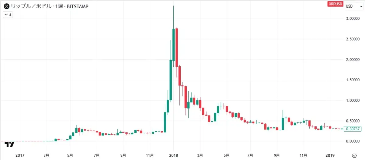 XRPチャート（2017-2018）