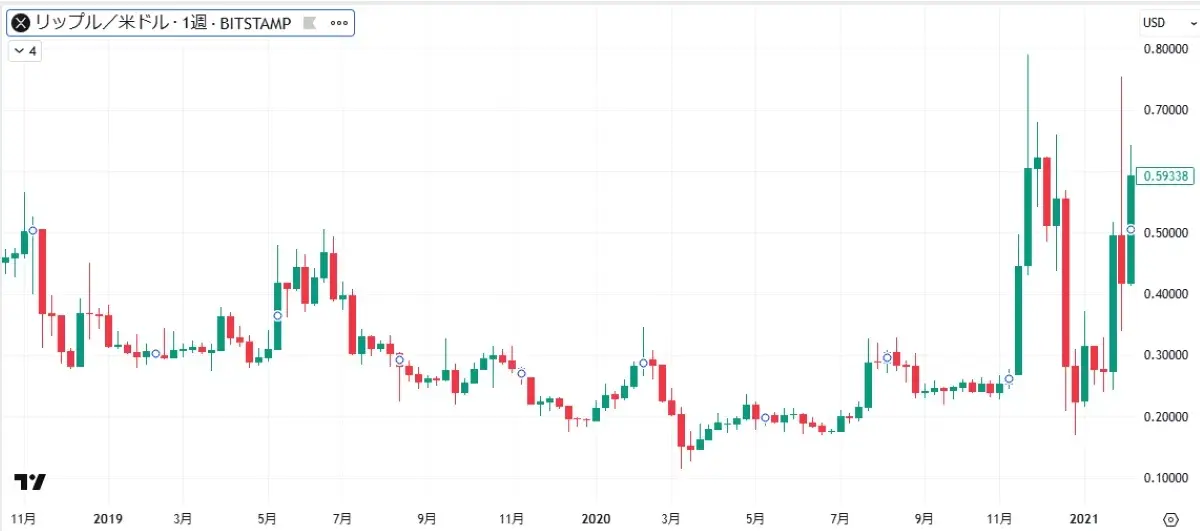 XRPチャート（2019-2020）