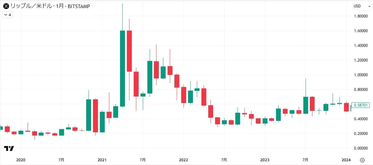 XRPチャート（2020-2023）