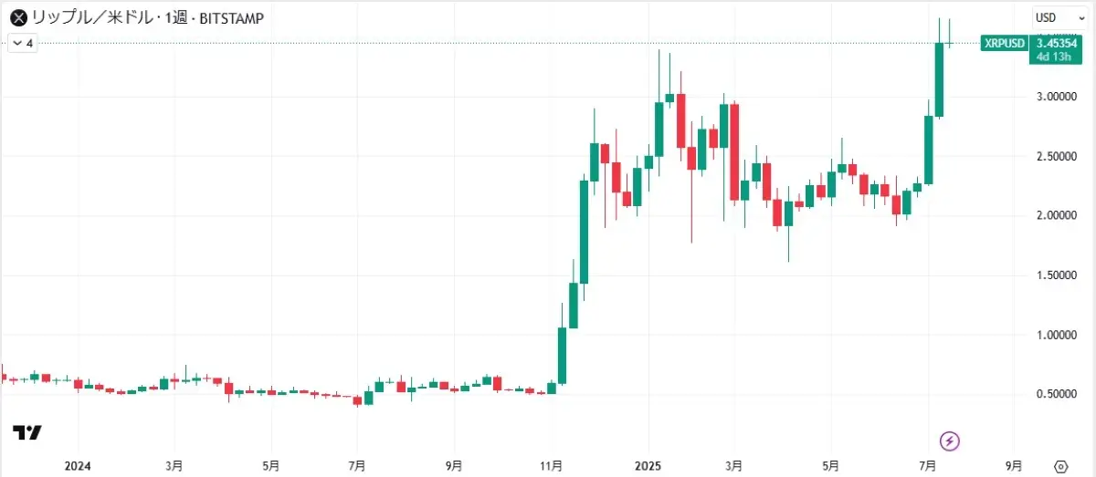 XRPチャート（2024-2025）