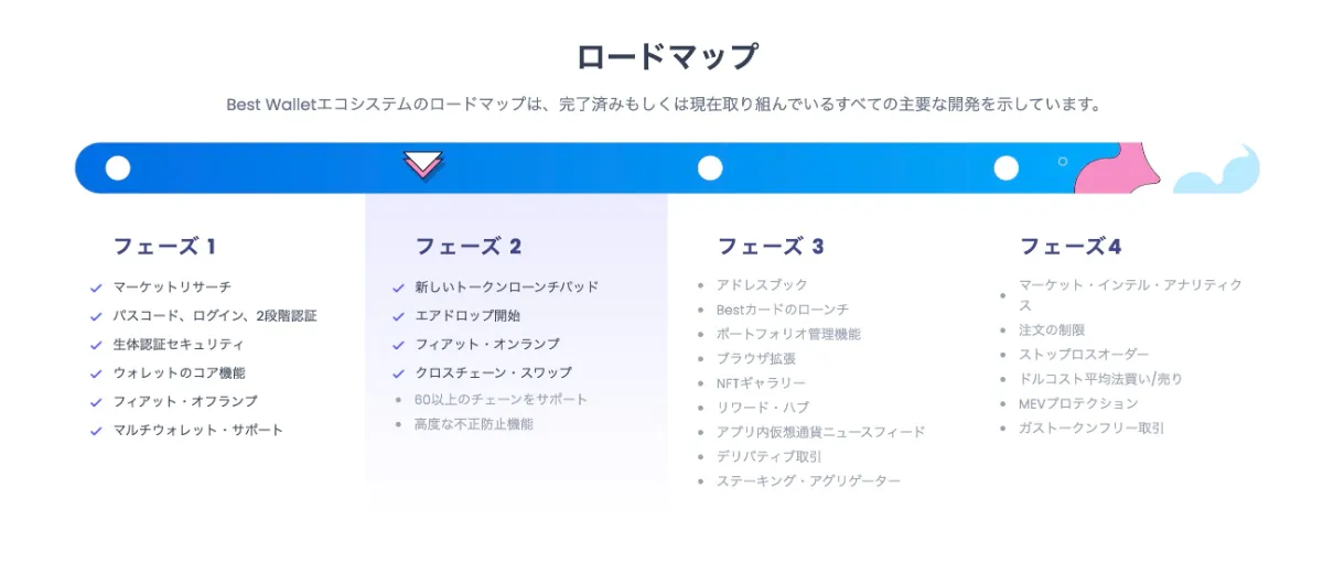 Best Wallet Tokenのロードマップ