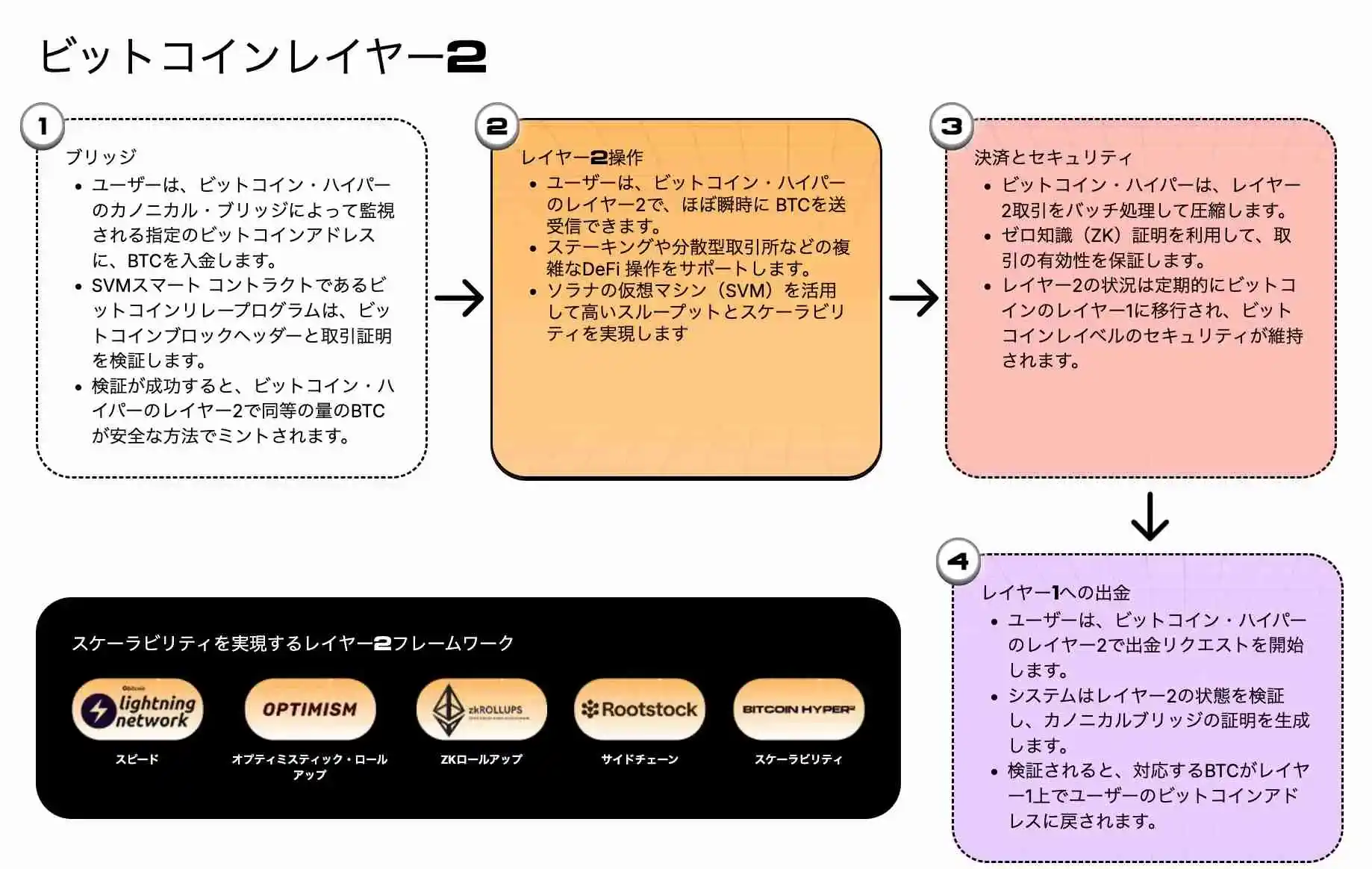 Bitcoin Hyperのレイヤー2の仕組みがステップごとに書かれた図解