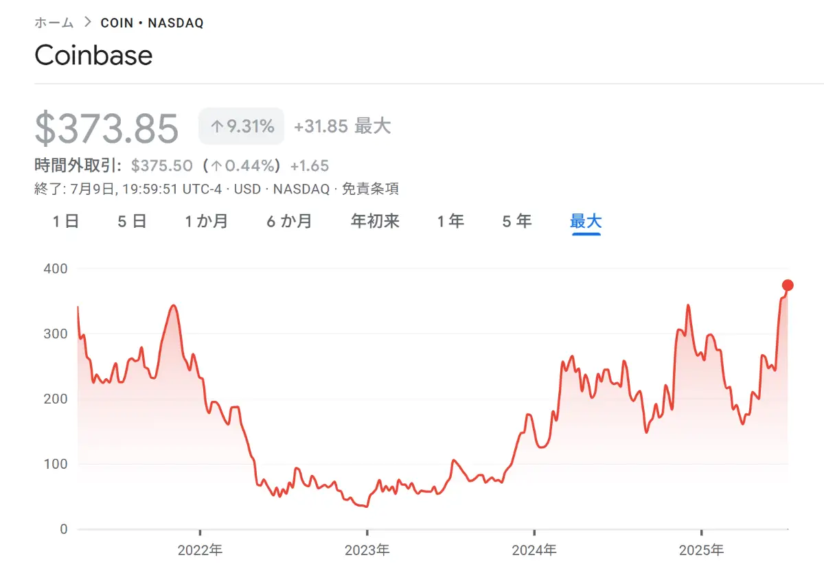 コインベースの株価チャート