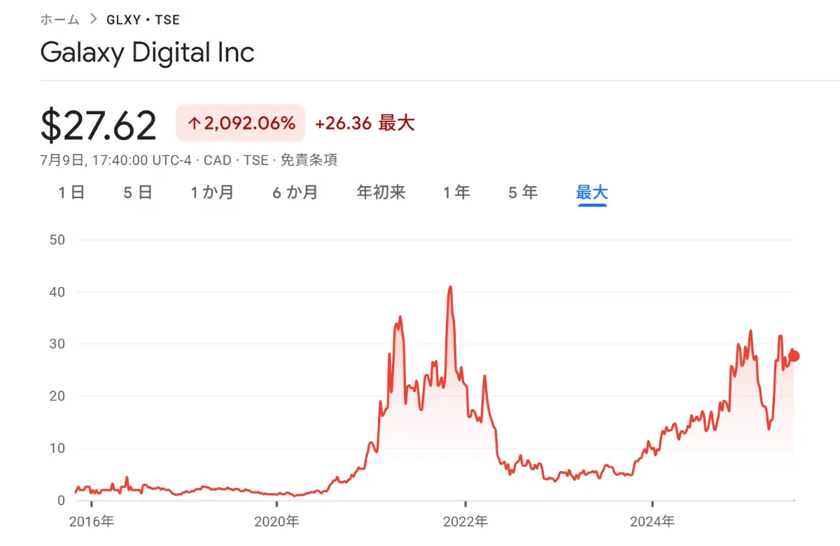 Galaxy Digitalの株価チャート