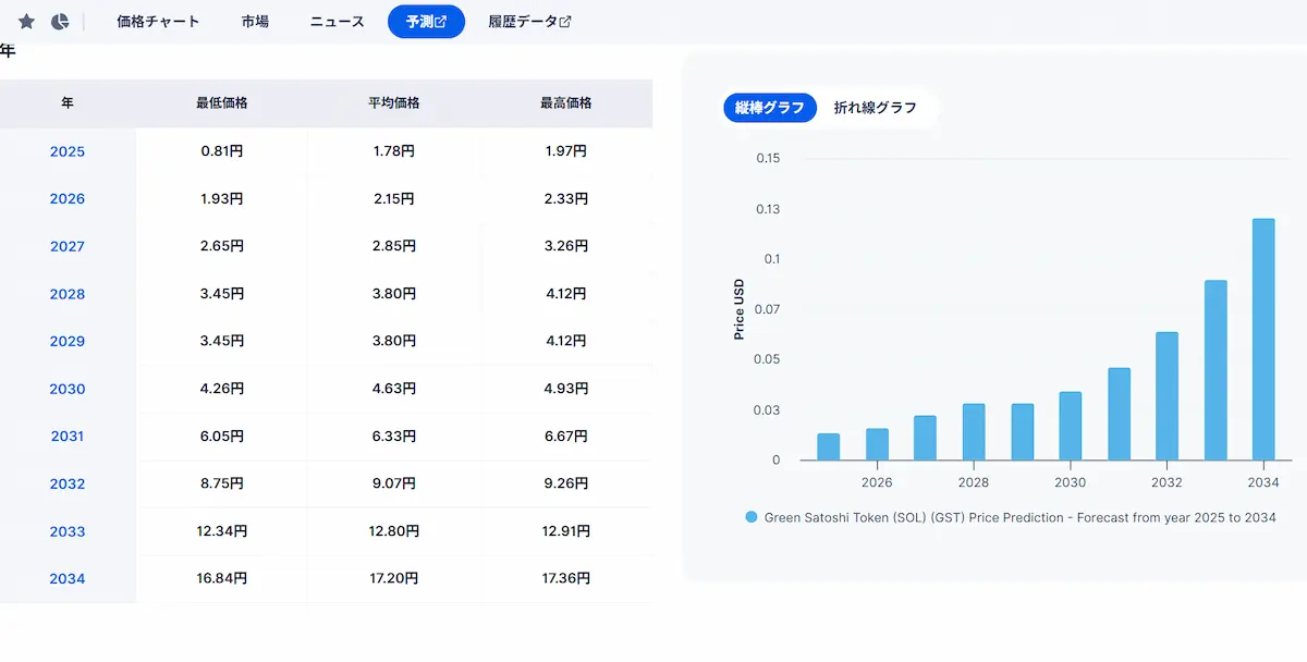 gst-price-prediction-将来の価格予想チャート
