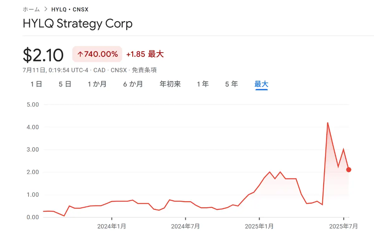 HYLQ Strategy Corp.価格チャート
