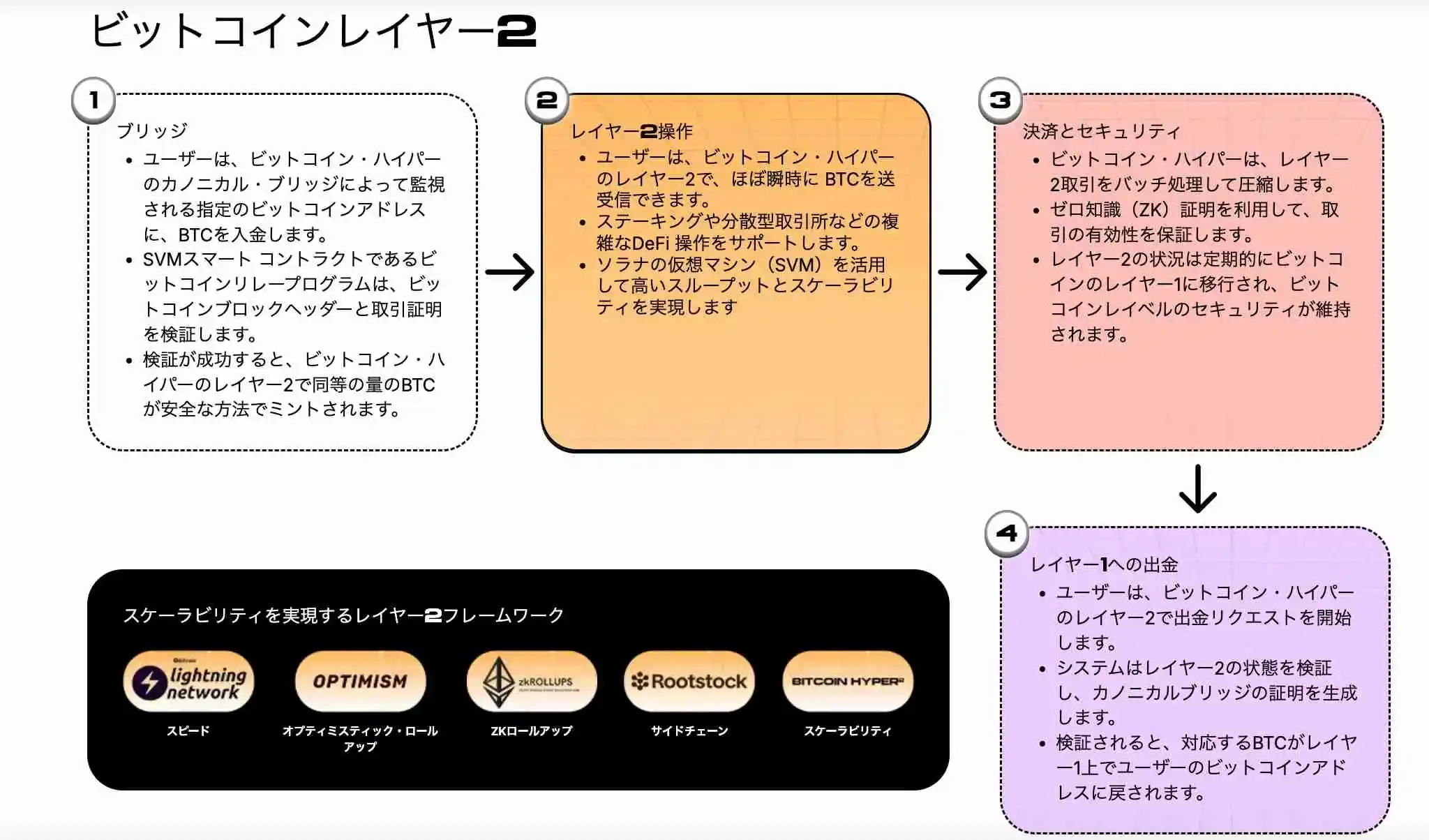 Bitcoin Hyperのレイヤー2の仕組みを紹介した図
