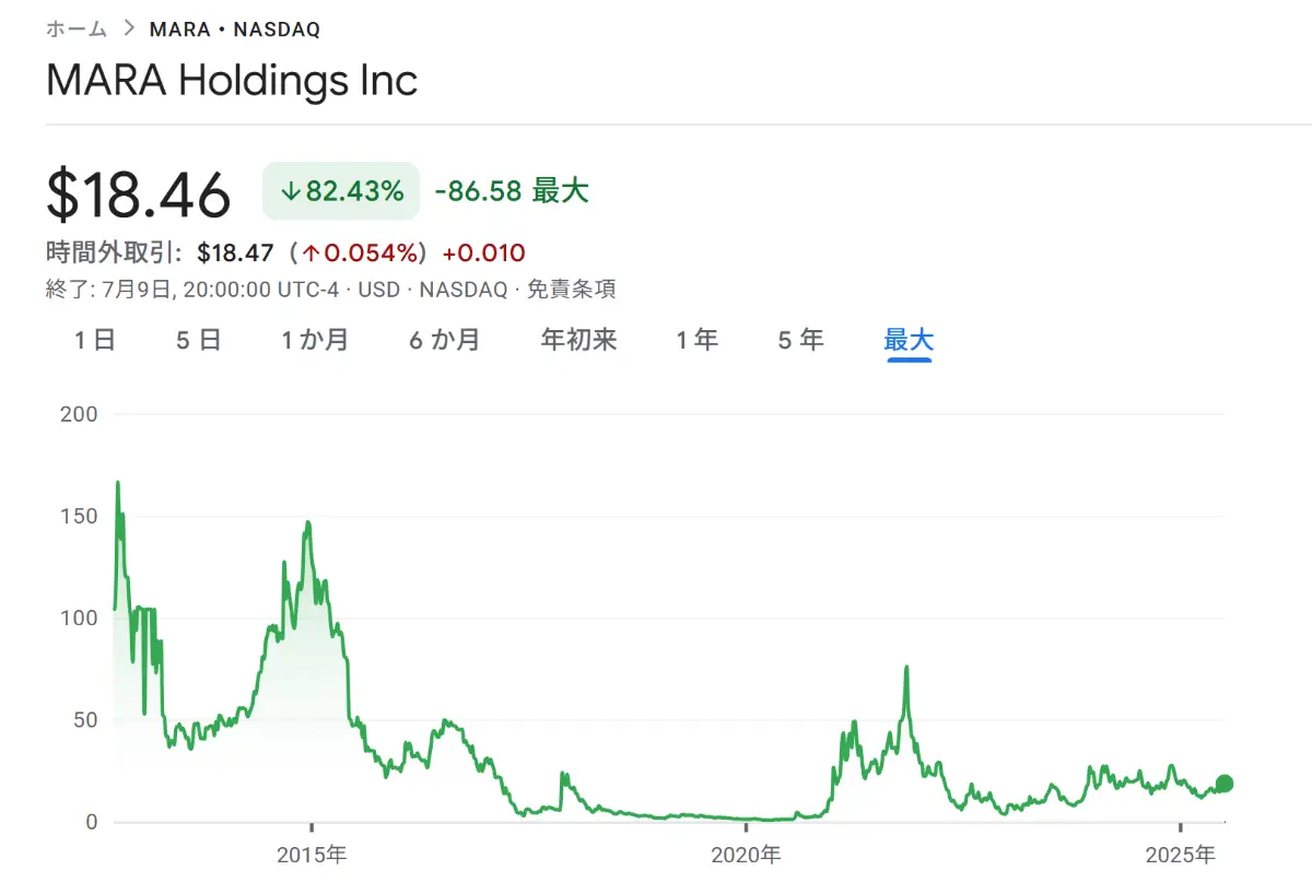Marathon Digitalの株価チャート