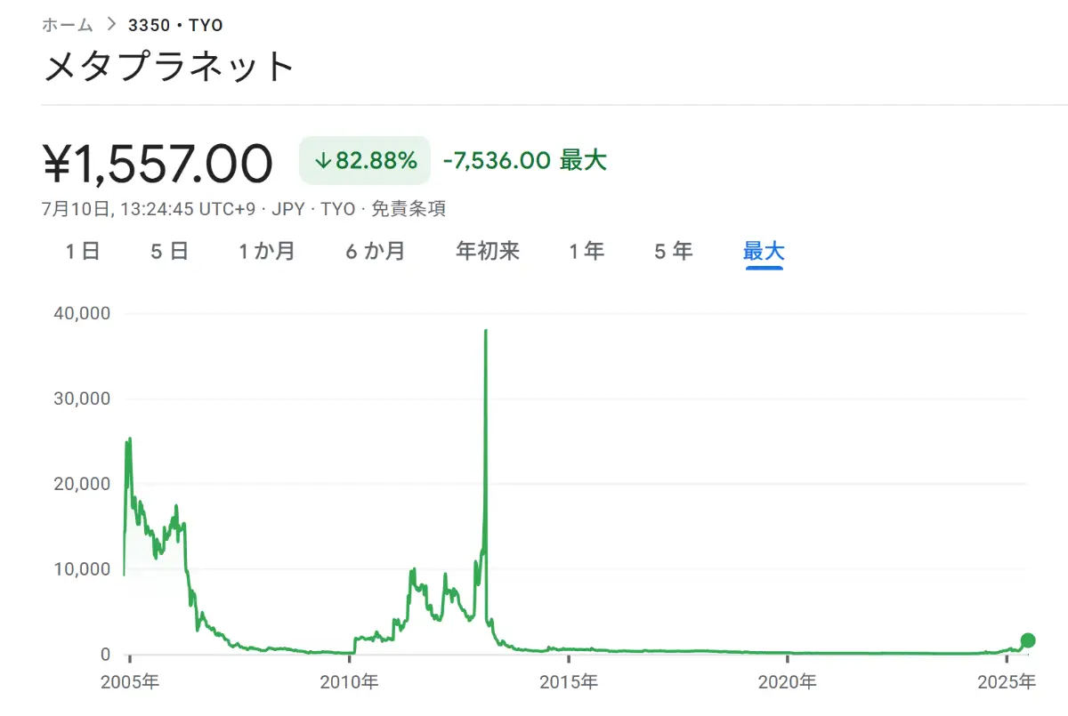 メタプラネットの株価チャート