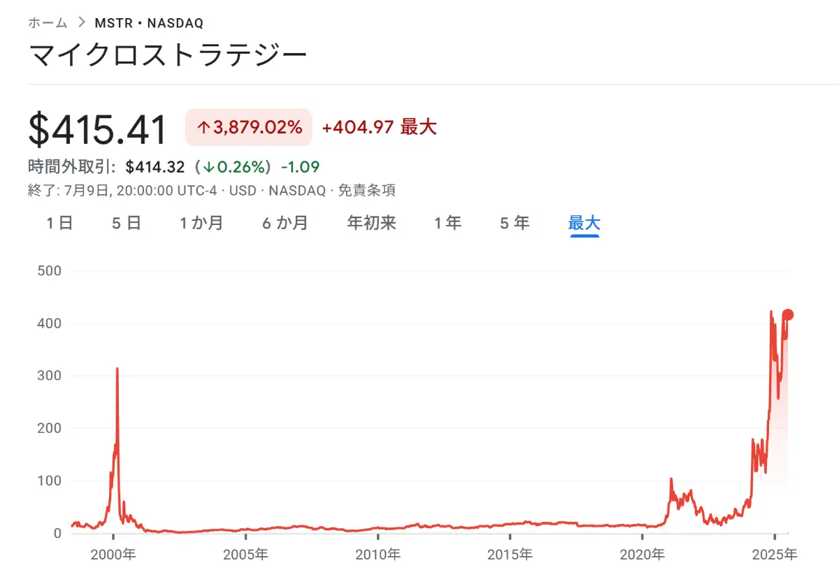 マイクロストラテジーの株価チャート