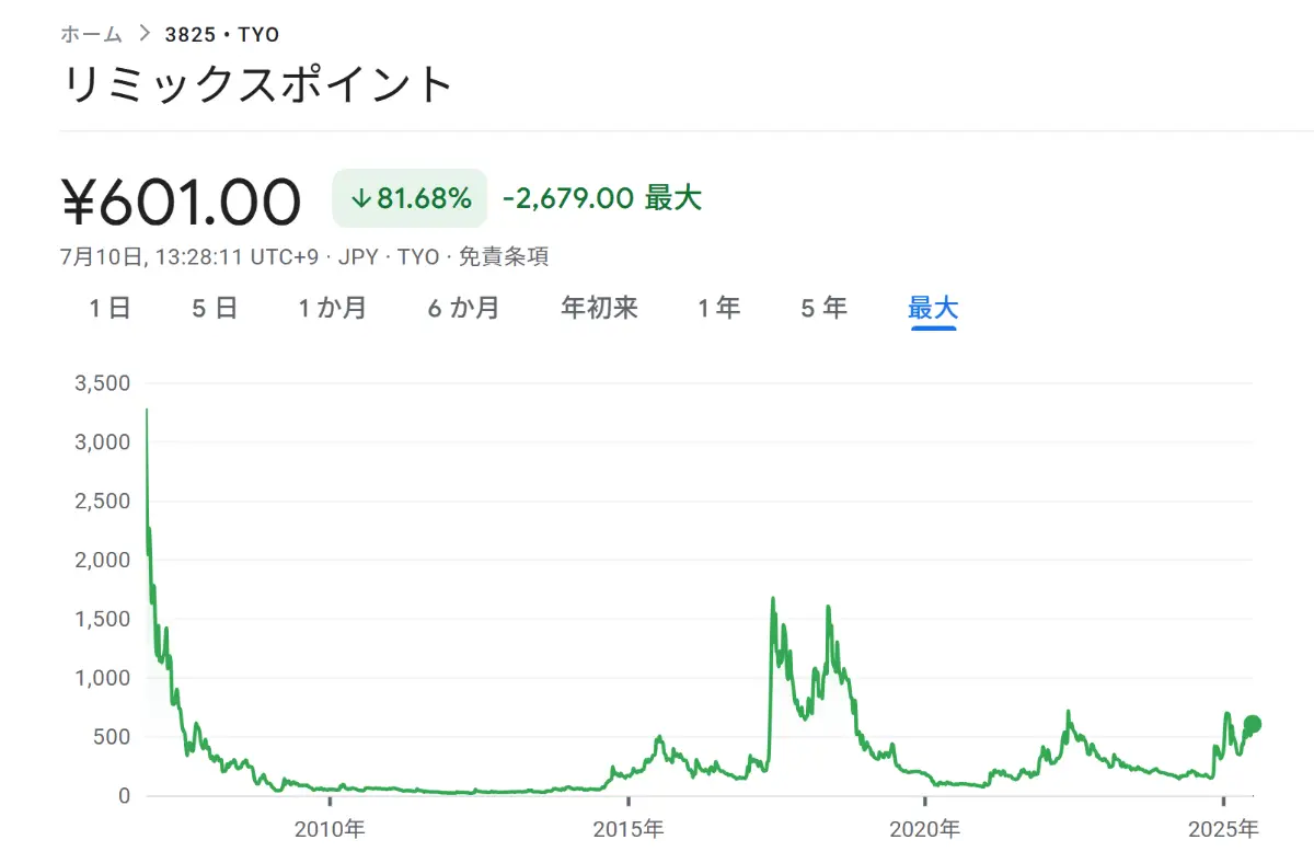 リミックスポイントの株価チャート