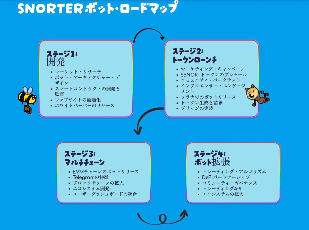 Snorter Botのロードマップ