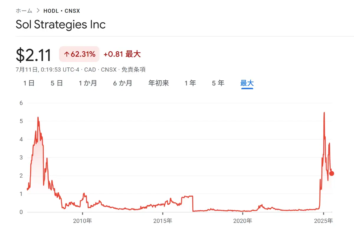 Sol Strategies Inc.価格チャート
