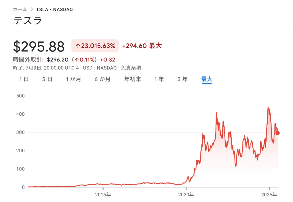 Teslaの株価チャート
