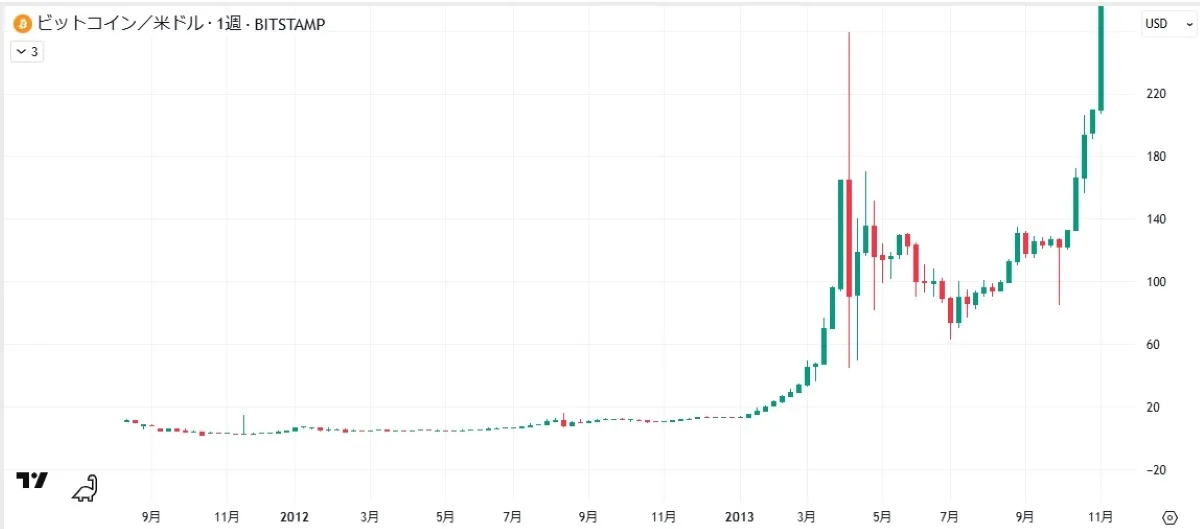 BTCチャート（2009-2013）