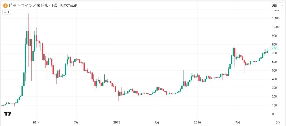 BTCチャート（2014-2016）