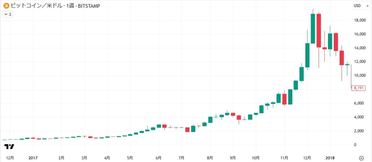 BTCチャート2017