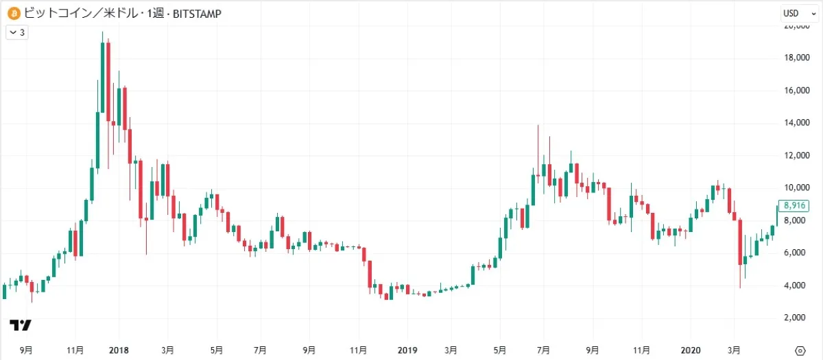 BTCチャート 2018-2020