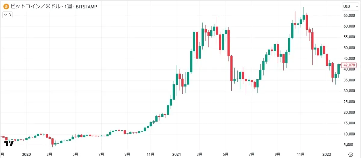 BTCチャート2021