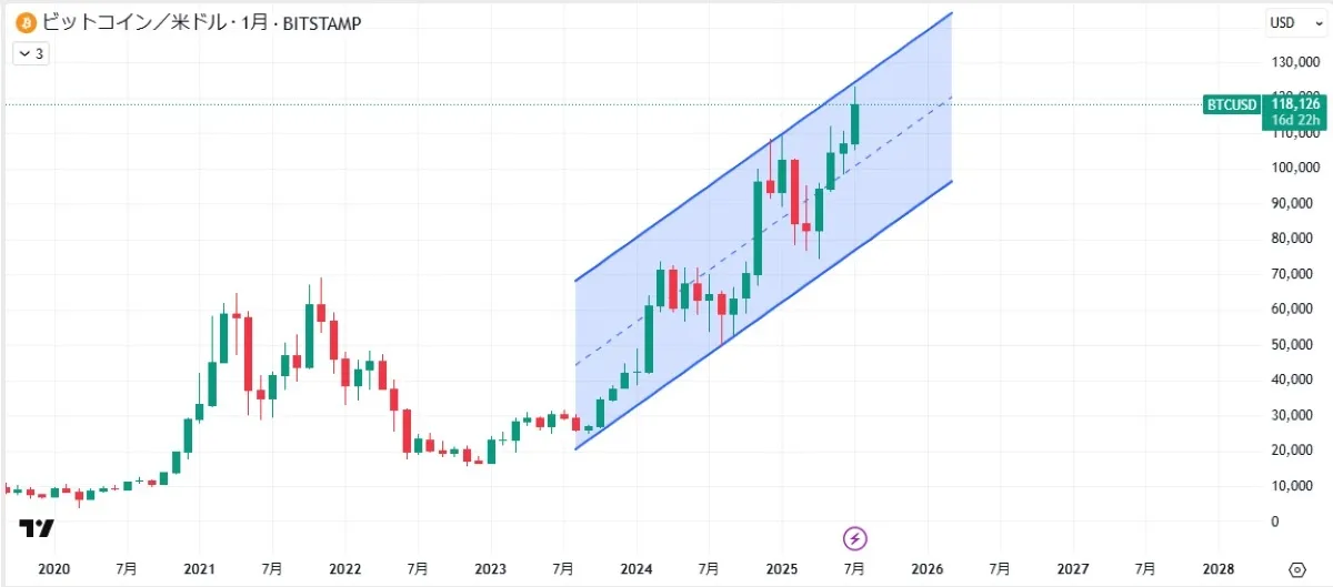 Bitcoin月足チャート