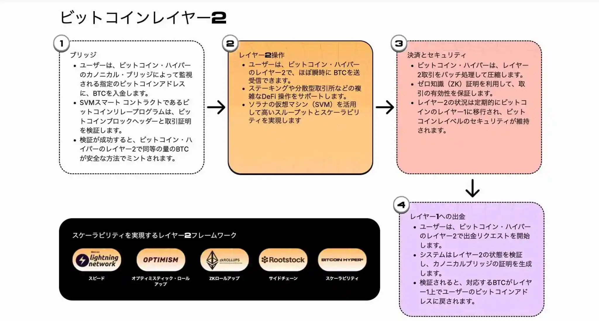 Bitcoin Hyperのレイヤー2の仕組みを紹介する画像
