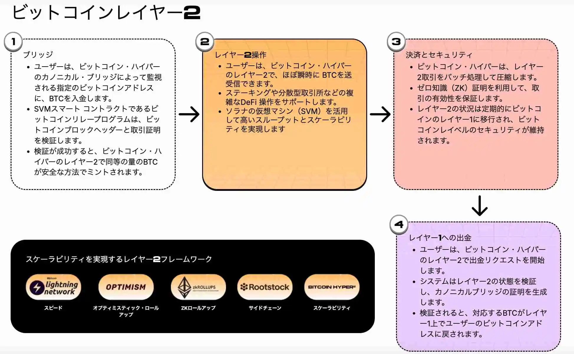 Bitcoin Hyperレイヤー2の仕組みを解説した画像