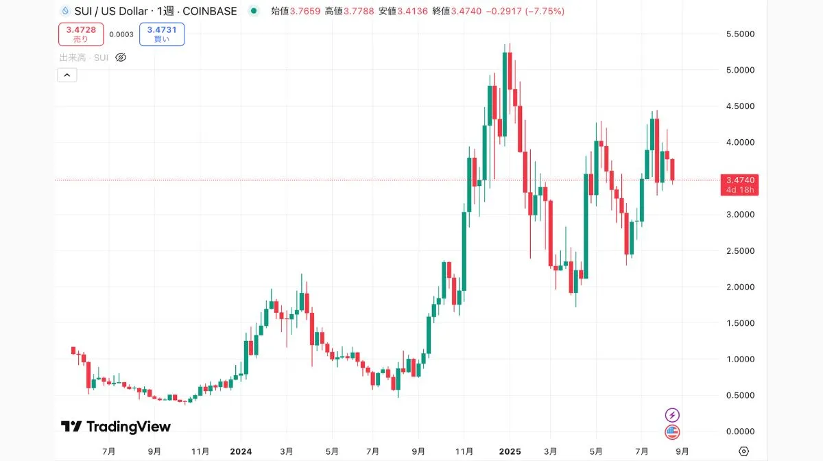 SUI仮想通貨のチャート