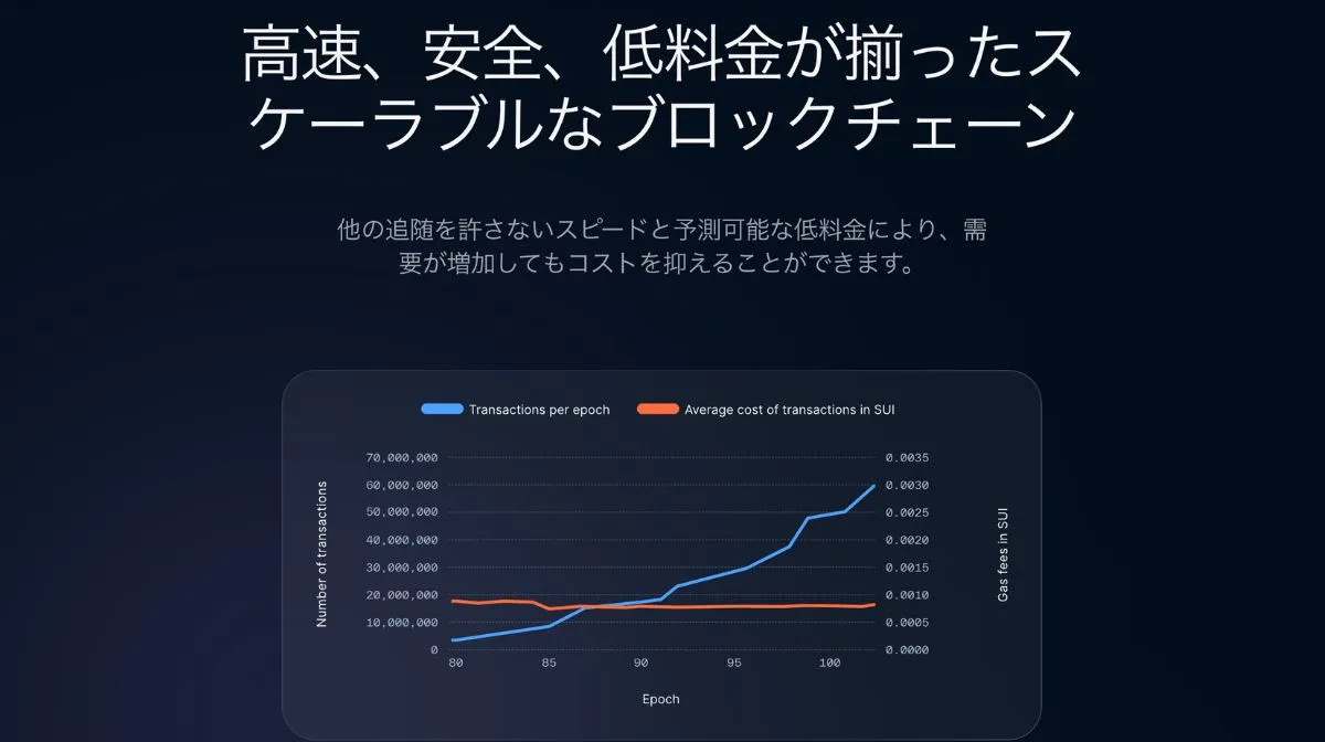 SUIブロックチェーンの高速取引グラフ