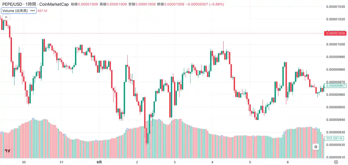 ぺぺコインのチャート 20250908