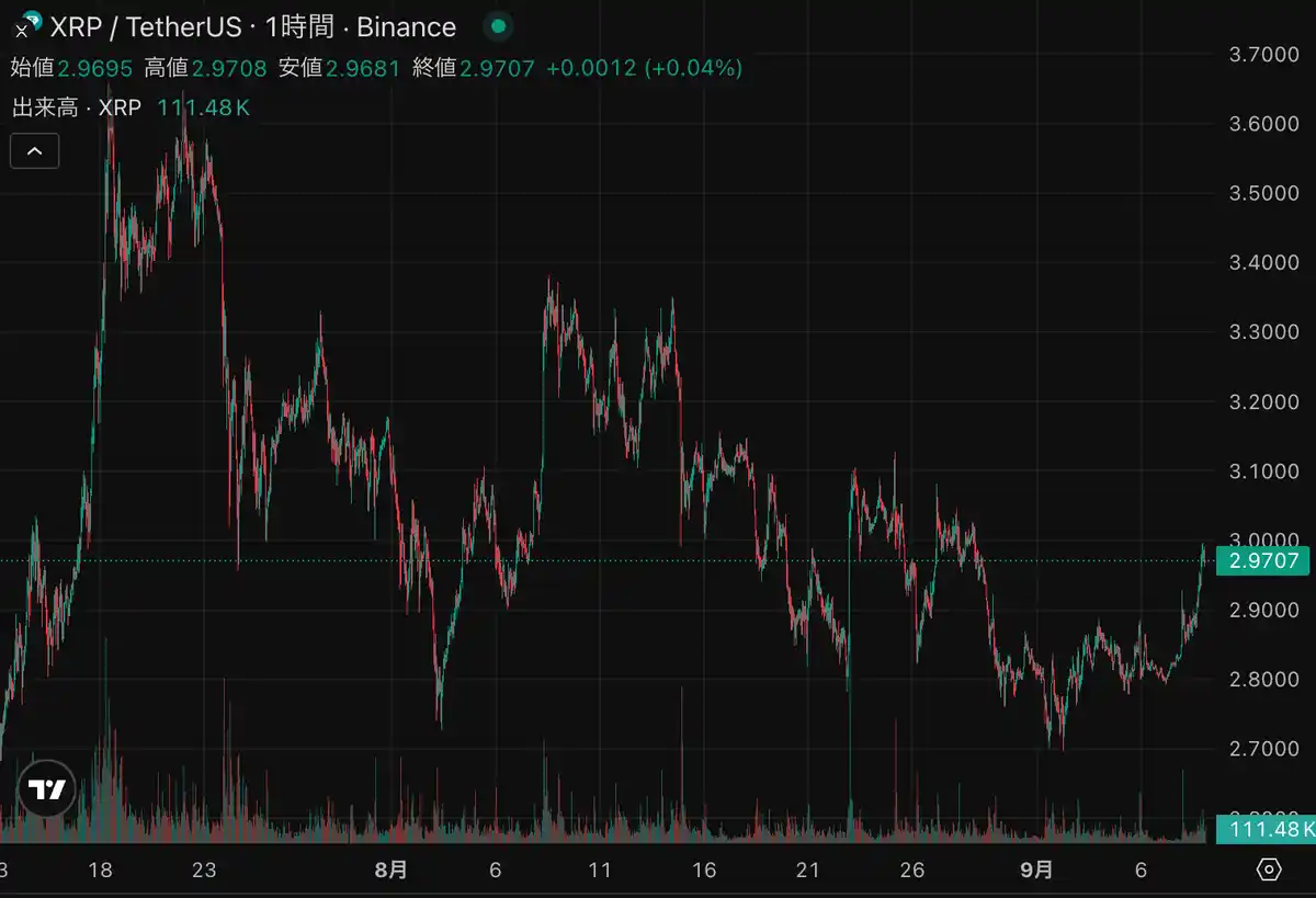 リップルのチャート 20250908