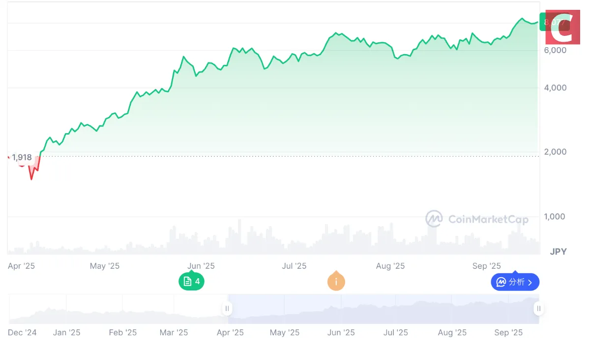 2025年4月〜9月：信頼回復と価格再上昇