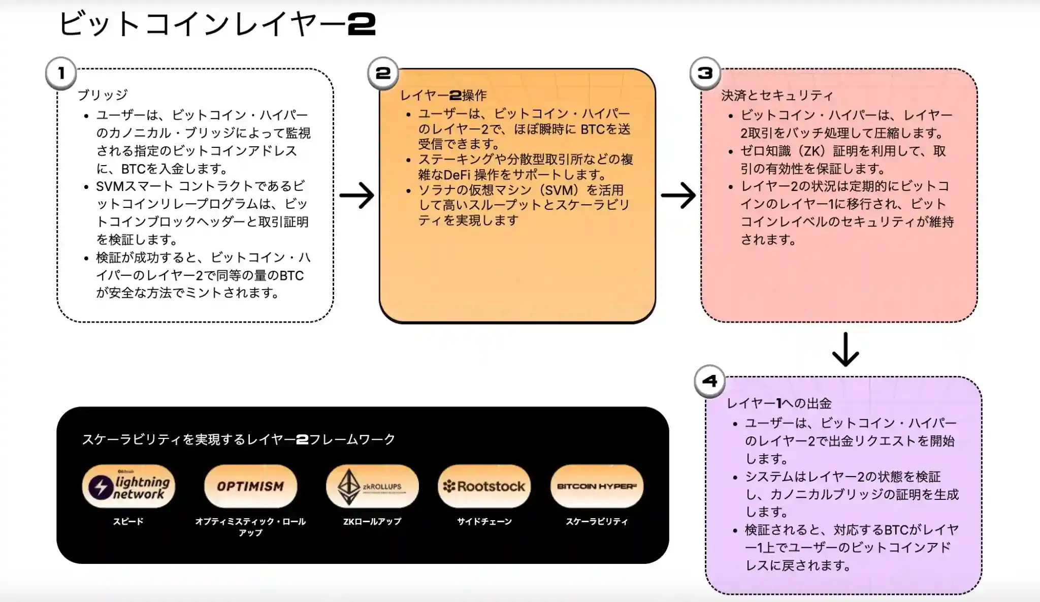 Bitcoin Hyperのレイヤー2の仕組みを説明したページ