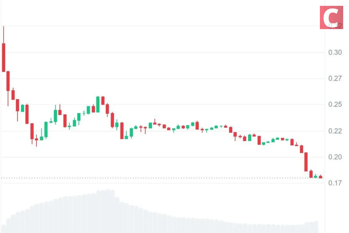 WLFIトークンの価格チャート