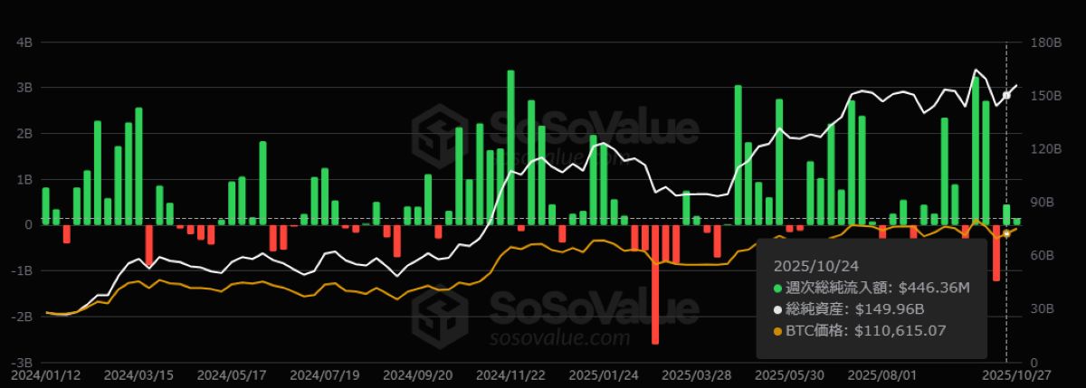 ビットコインETFの週間流入