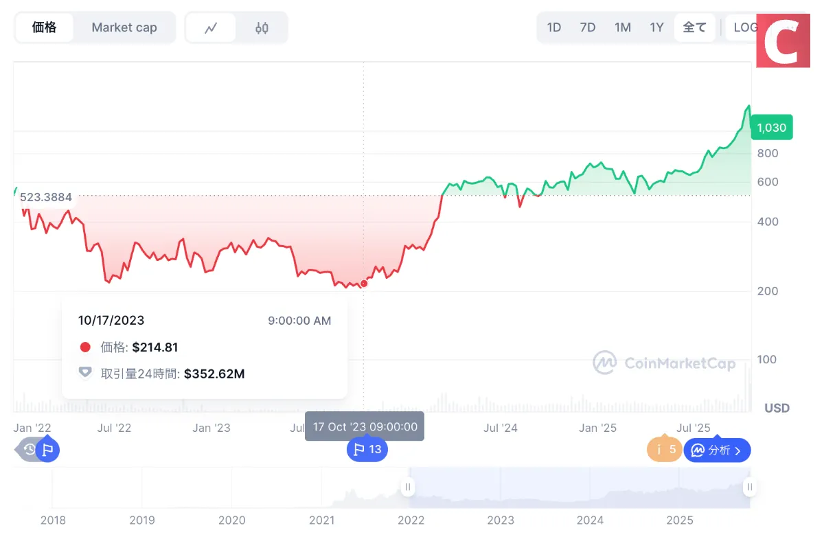 BNB（バイナンスコイン）仮想通貨の将来性を解説｜2026 最新
